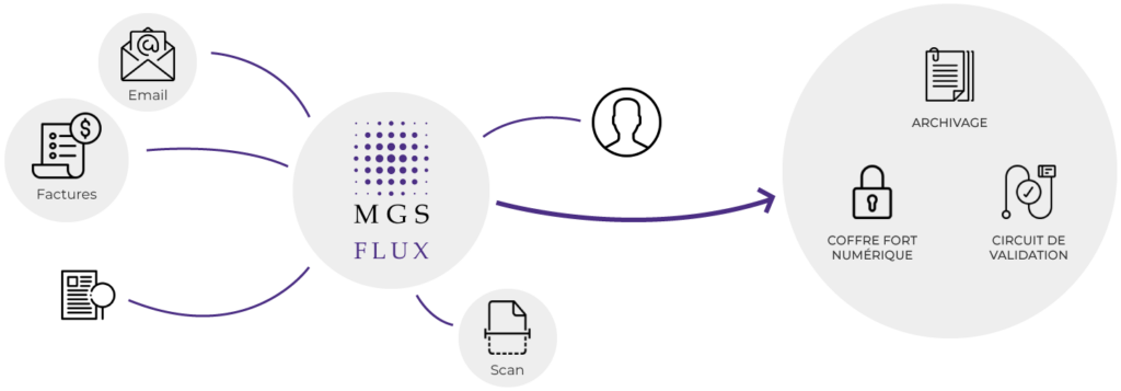 Schéma solution flux documentaire et dématérialisation