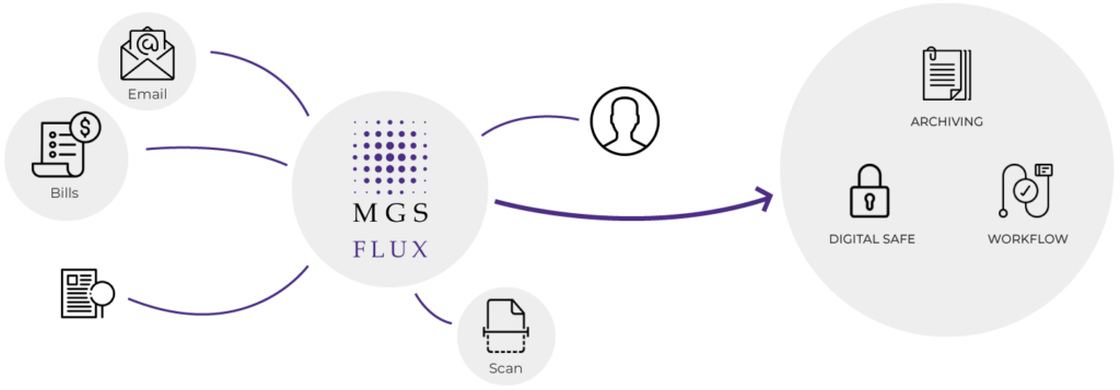 Document flow solutions and dematerialisation schematics